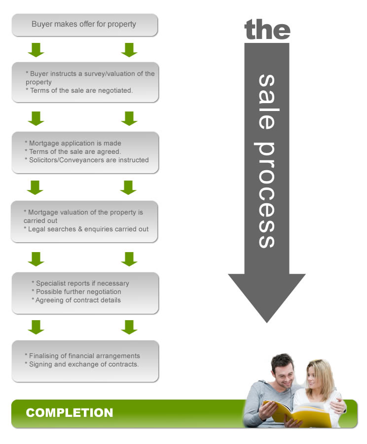 The sales process